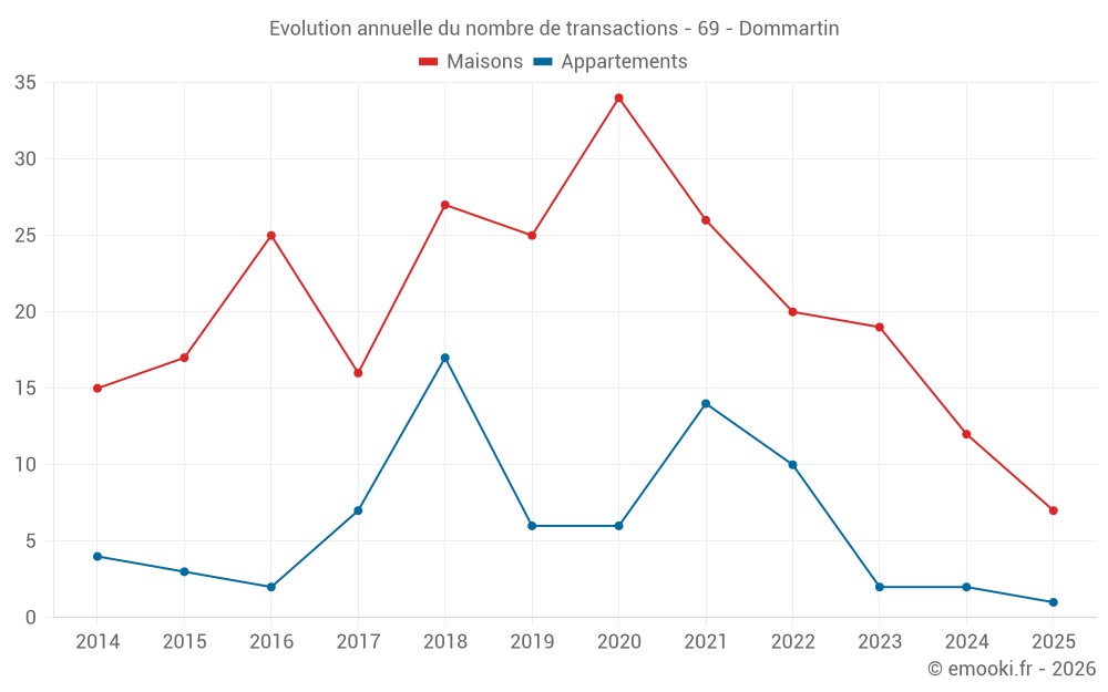 Evolution annuelle du nombre de transactions - 69 - Dommartin