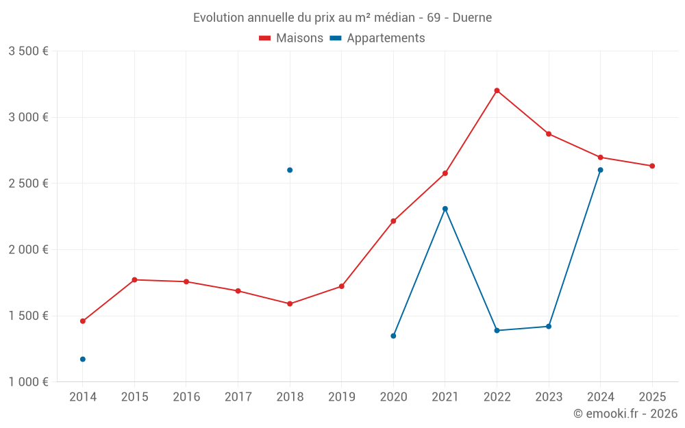 Evolution annuelle du prix au m² médian - 69 - Duerne