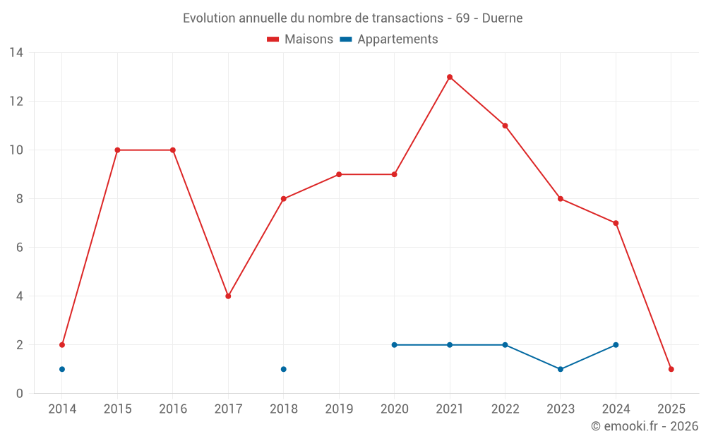 Evolution annuelle du nombre de transactions - 69 - Duerne