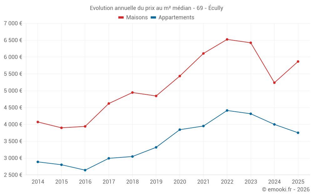 Evolution annuelle du prix au m² médian - 69 - Écully