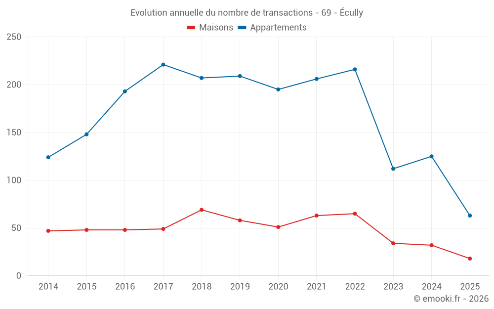 Evolution annuelle du nombre de transactions - 69 - Écully