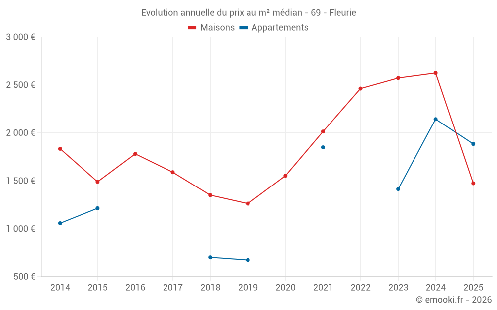 Evolution annuelle du prix au m² médian - 69 - Fleurie