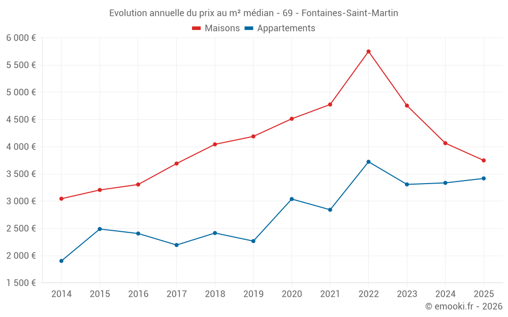 Evolution annuelle du prix au m² médian - 69 - Fontaines-Saint-Martin