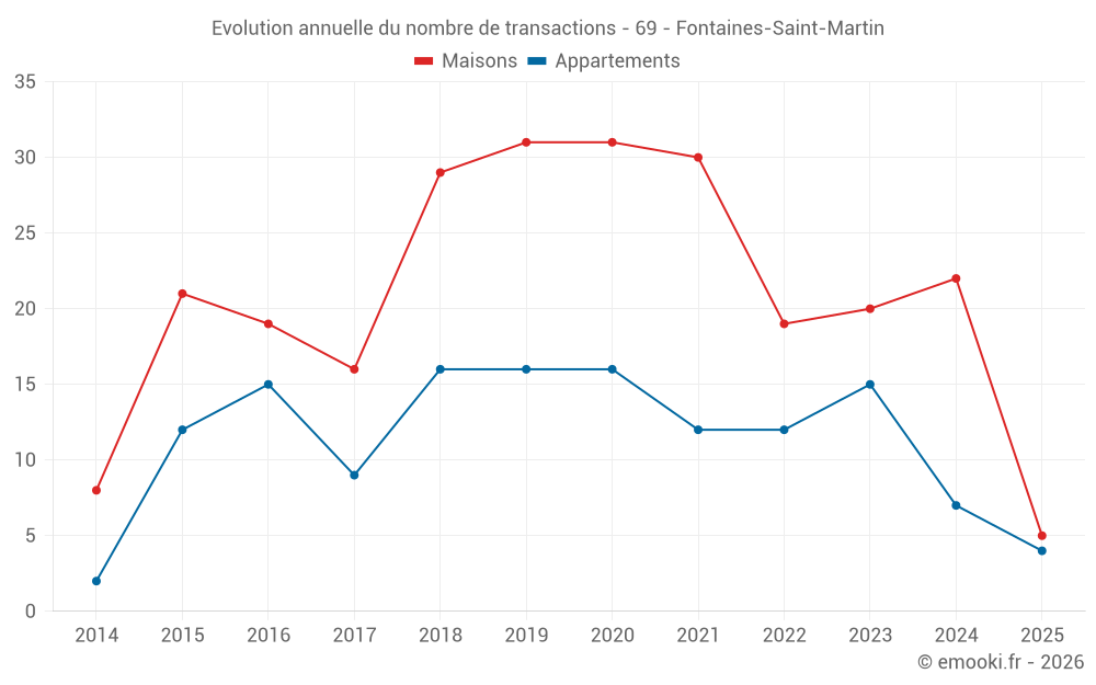 Evolution annuelle du nombre de transactions - 69 - Fontaines-Saint-Martin