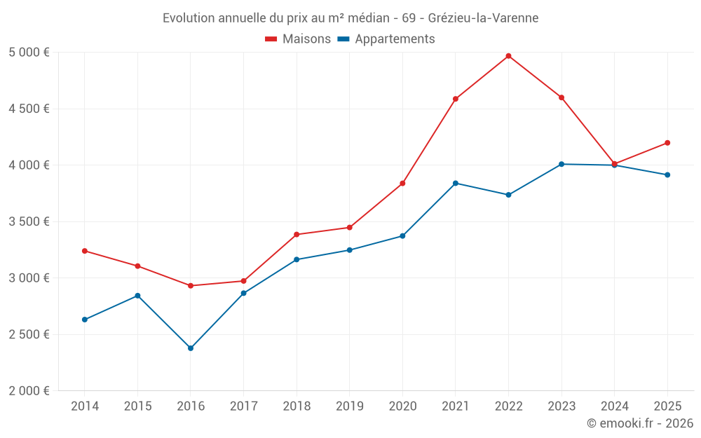 Evolution annuelle du prix au m² médian - 69 - Grézieu-la-Varenne