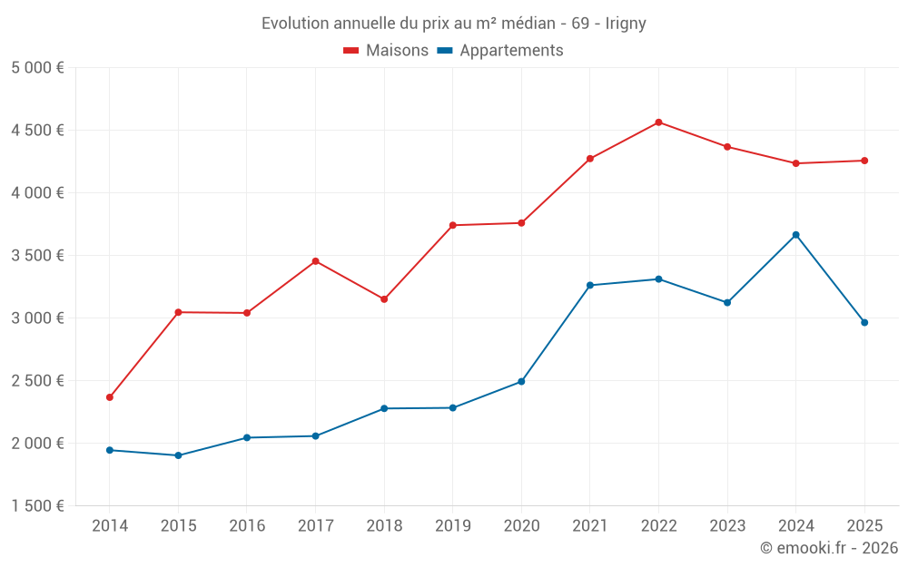 Evolution annuelle du prix au m² médian - 69 - Irigny