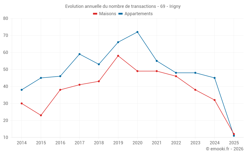 Evolution annuelle du nombre de transactions - 69 - Irigny