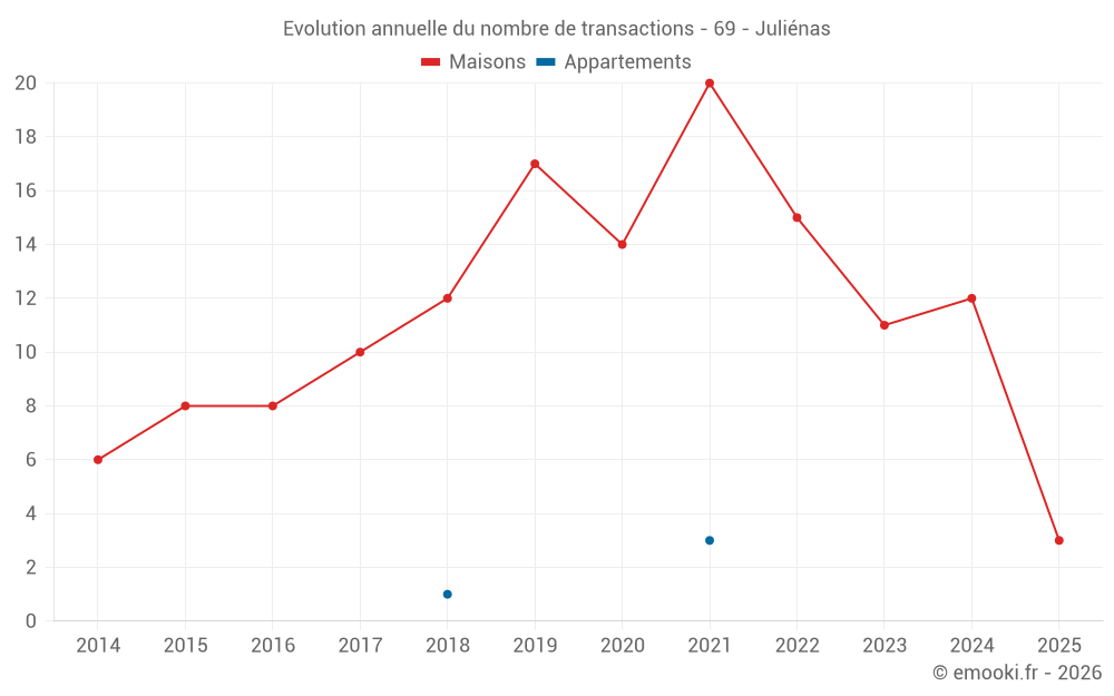 Evolution annuelle du nombre de transactions - 69 - Juliénas