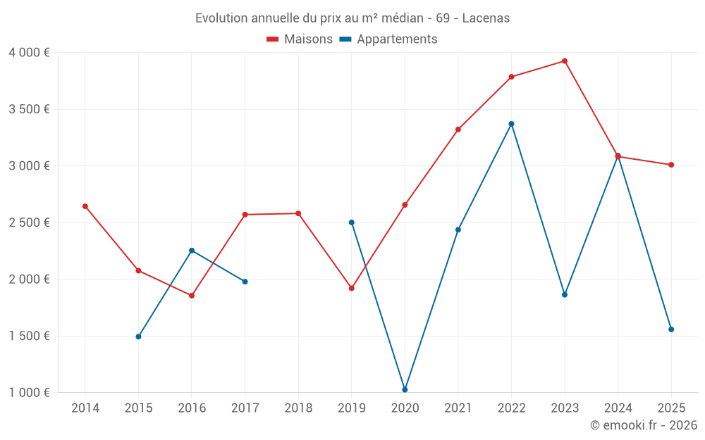 Evolution annuelle du prix au m² médian - 69 - Lacenas