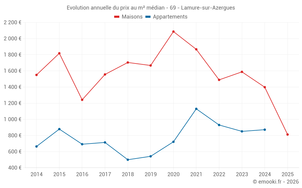 Evolution annuelle du prix au m² médian - 69 - Lamure-sur-Azergues
