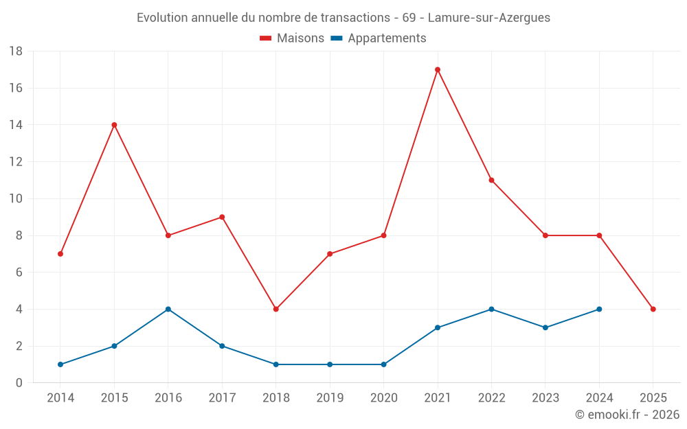 Evolution annuelle du nombre de transactions - 69 - Lamure-sur-Azergues