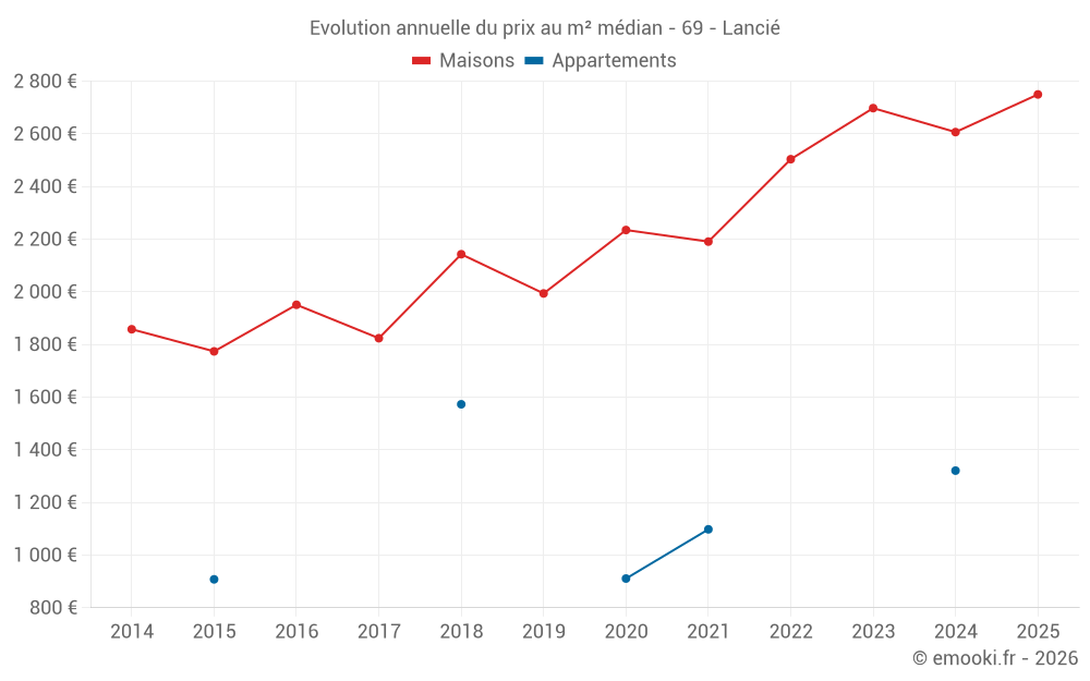 Evolution annuelle du prix au m² médian - 69 - Lancié