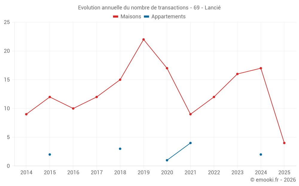 Evolution annuelle du nombre de transactions - 69 - Lancié