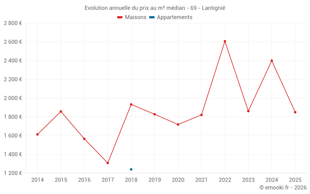 Evolution annuelle du prix au m² médian - 69 - Lantignié
