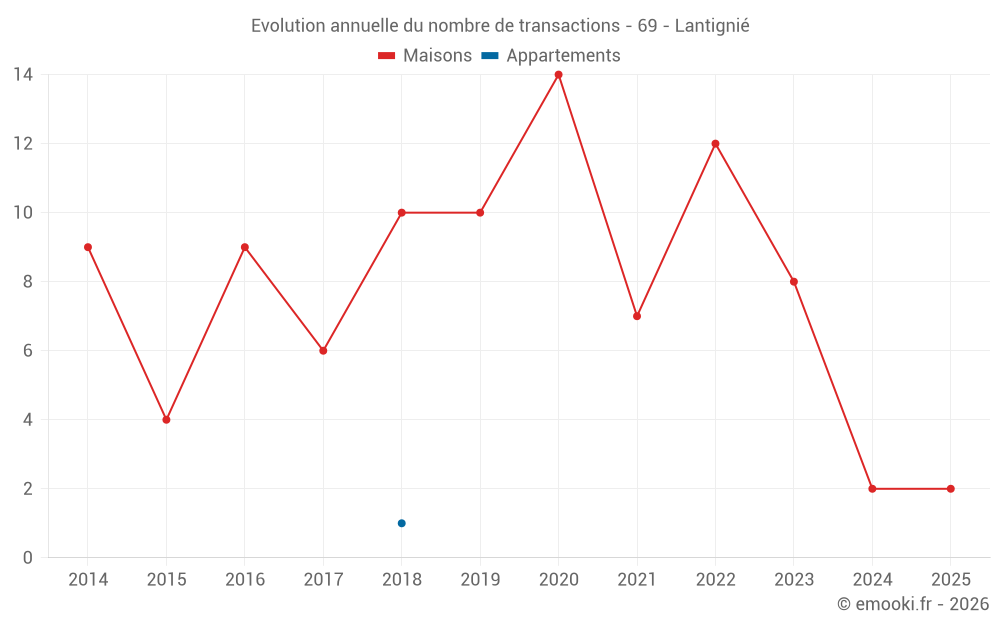 Evolution annuelle du nombre de transactions - 69 - Lantignié