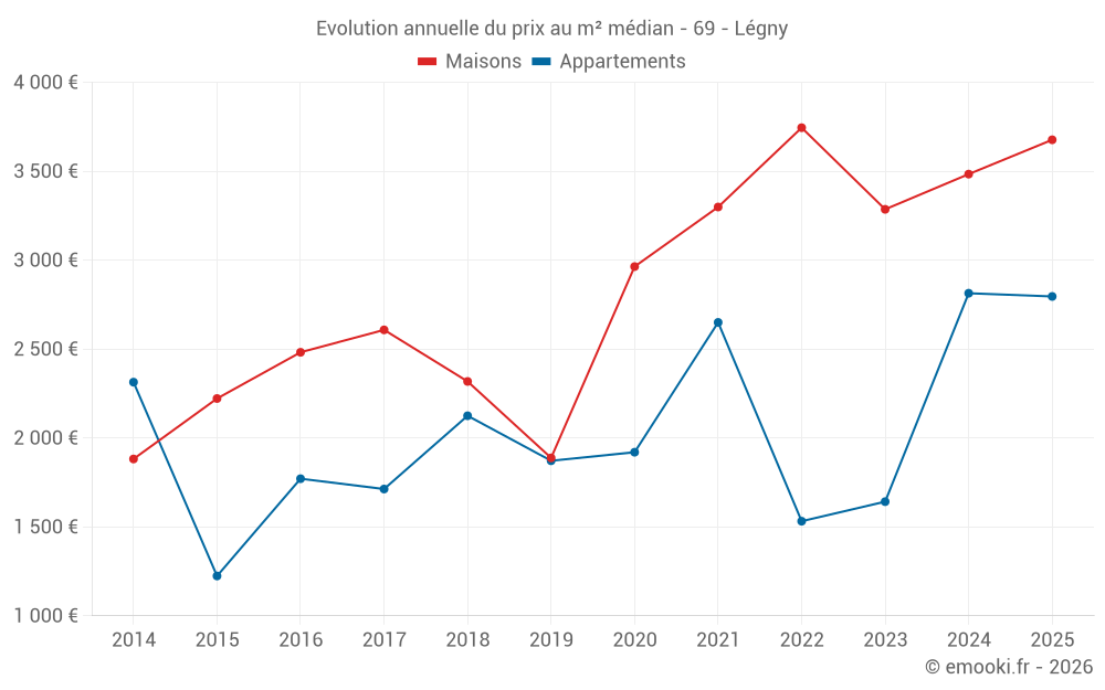 Evolution annuelle du prix au m² médian - 69 - Légny