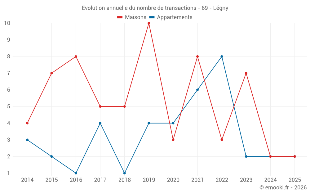Evolution annuelle du nombre de transactions - 69 - Légny