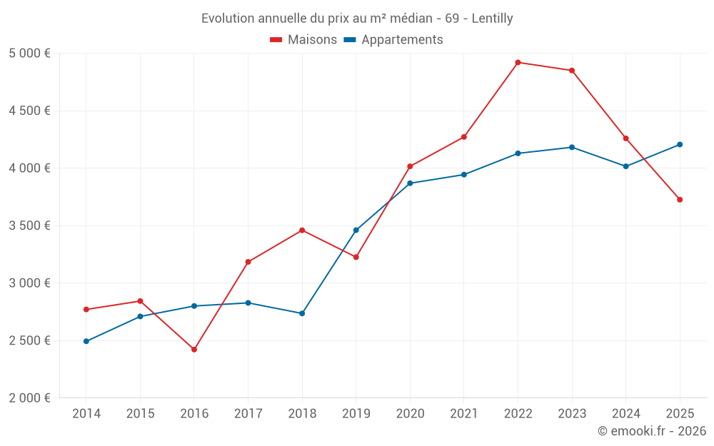 Evolution annuelle du prix au m² médian - 69 - Lentilly