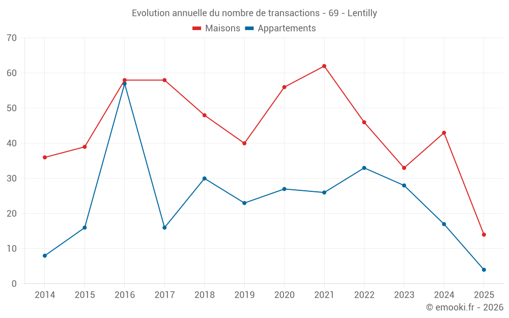 Evolution annuelle du nombre de transactions - 69 - Lentilly