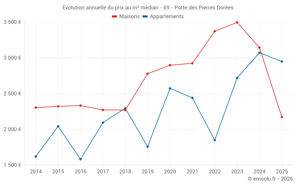 Evolution annuelle du prix au m² médian - 69 - Porte des Pierres Dorées