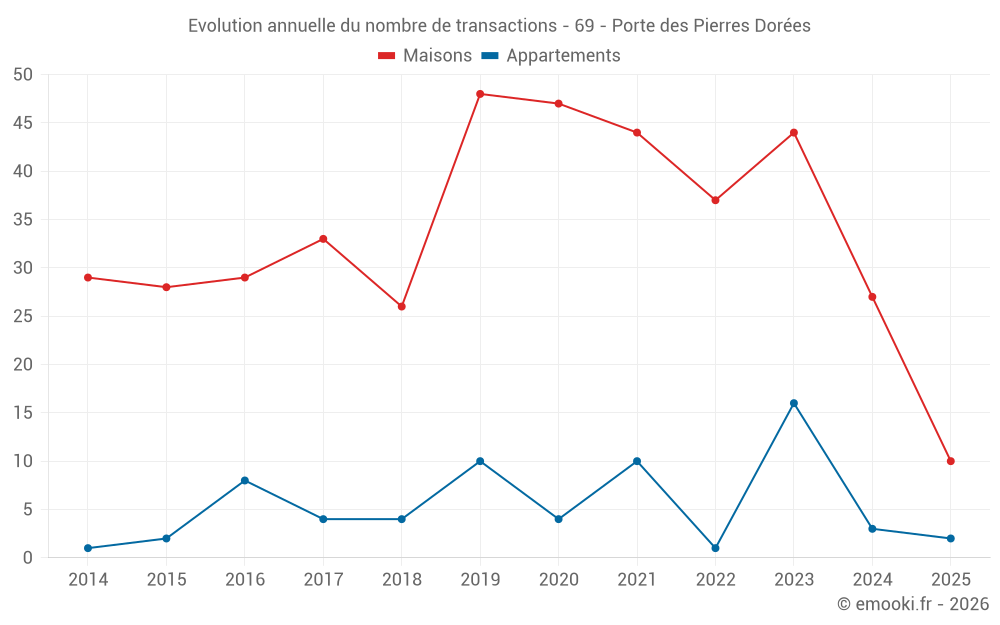 Evolution annuelle du nombre de transactions - 69 - Porte des Pierres Dorées