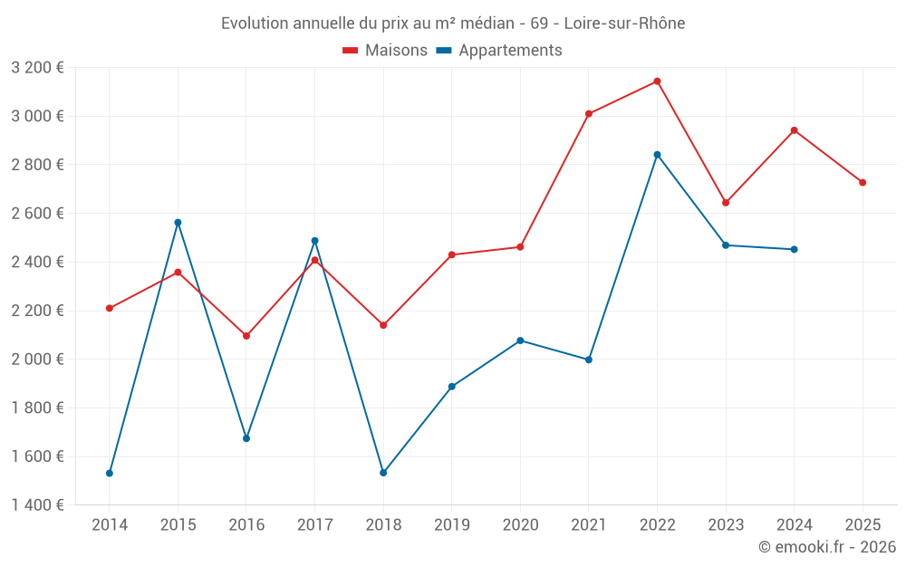 Evolution annuelle du prix au m² médian - 69 - Loire-sur-Rhône