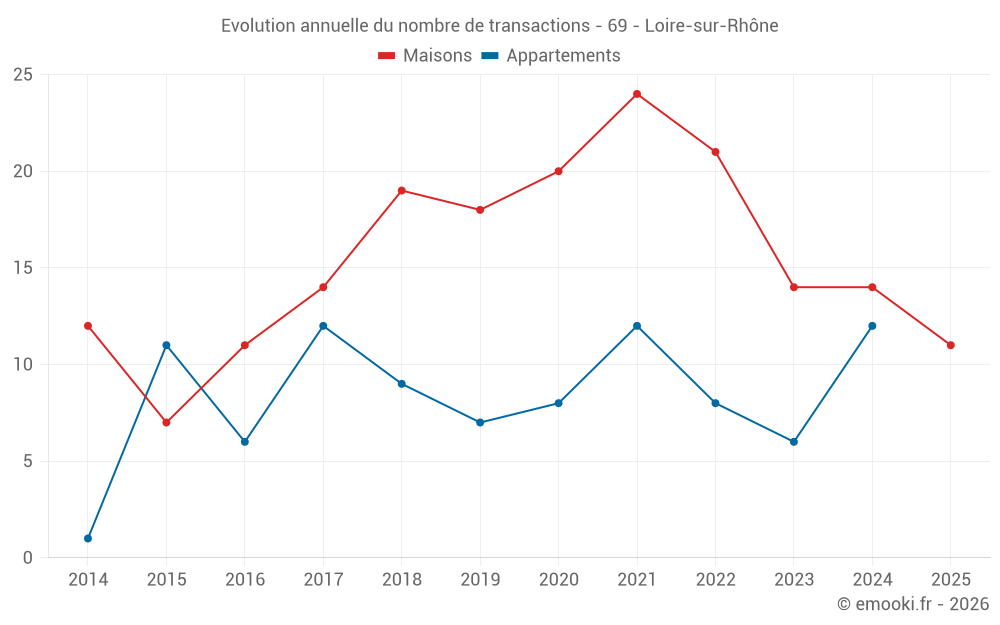 Evolution annuelle du nombre de transactions - 69 - Loire-sur-Rhône