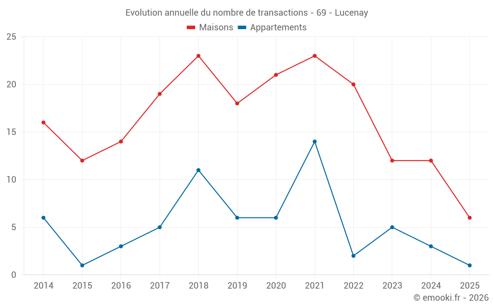 Evolution annuelle du nombre de transactions - 69 - Lucenay