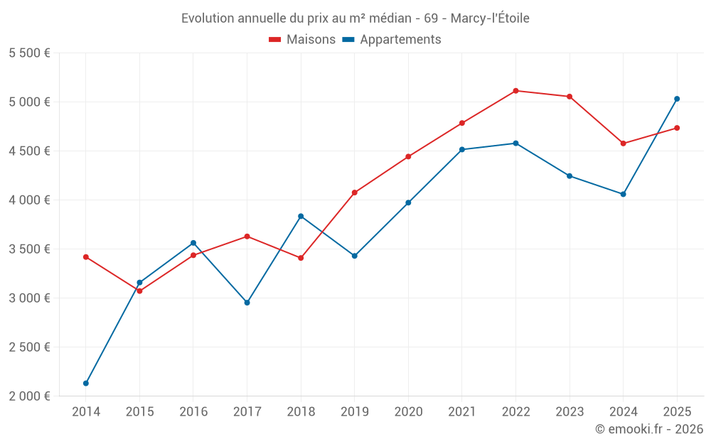 Evolution annuelle du prix au m² médian - 69 - Marcy-l'Étoile