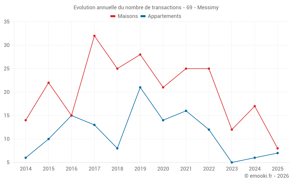 Evolution annuelle du nombre de transactions - 69 - Messimy