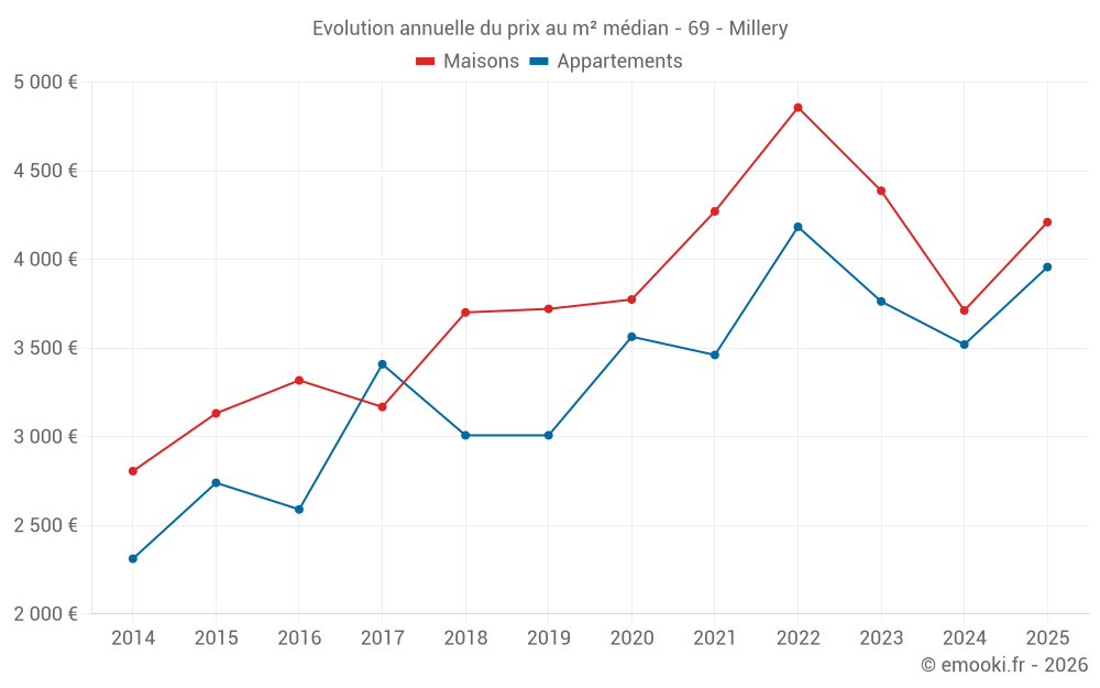 Evolution annuelle du prix au m² médian - 69 - Millery