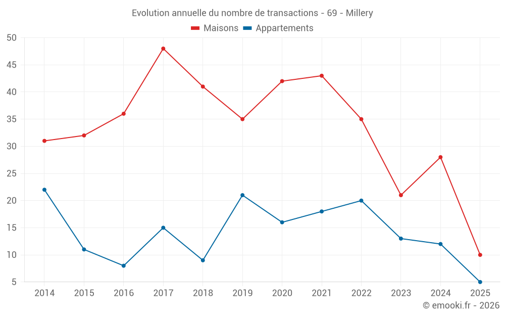 Evolution annuelle du nombre de transactions - 69 - Millery