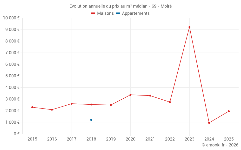 Evolution annuelle du prix au m² médian - 69 - Moiré