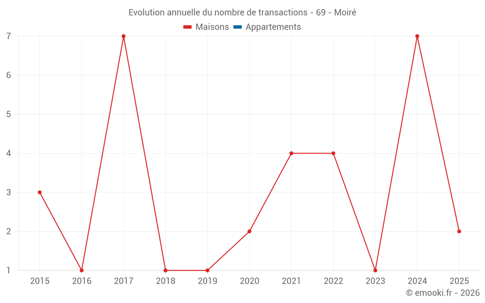 Evolution annuelle du nombre de transactions - 69 - Moiré