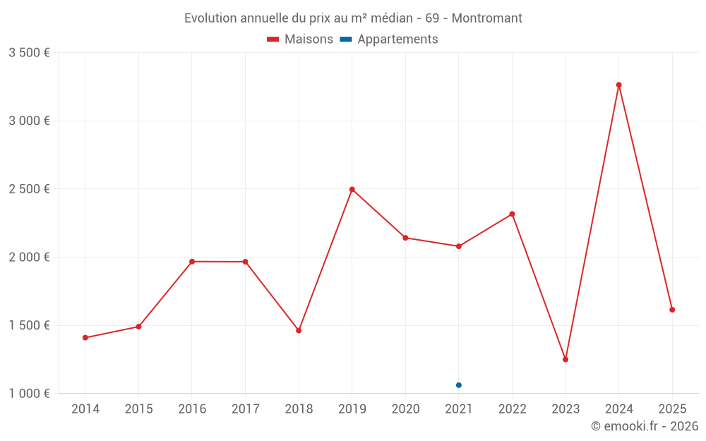 Evolution annuelle du prix au m² médian - 69 - Montromant