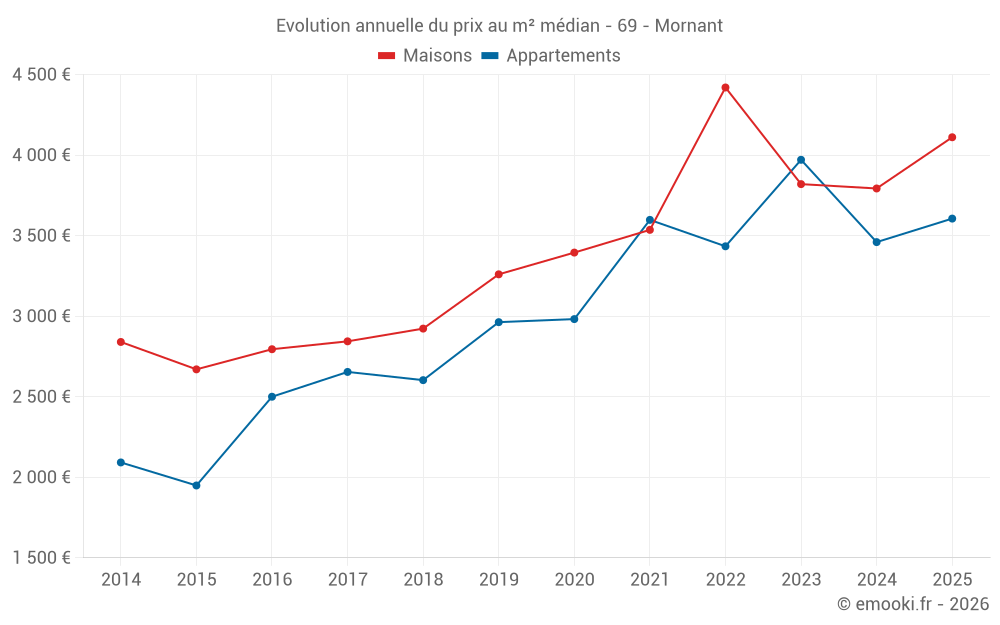 Evolution annuelle du prix au m² médian - 69 - Mornant
