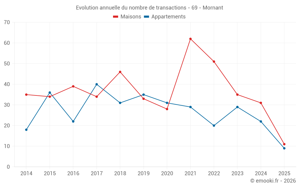Evolution annuelle du nombre de transactions - 69 - Mornant