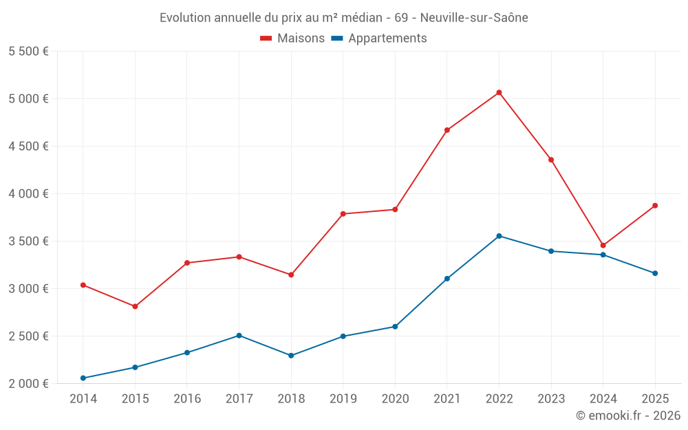 Evolution annuelle du prix au m² médian - 69 - Neuville-sur-Saône