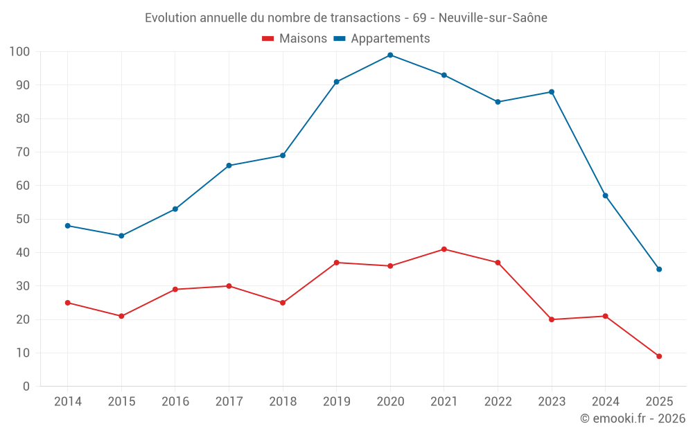 Evolution annuelle du nombre de transactions - 69 - Neuville-sur-Saône