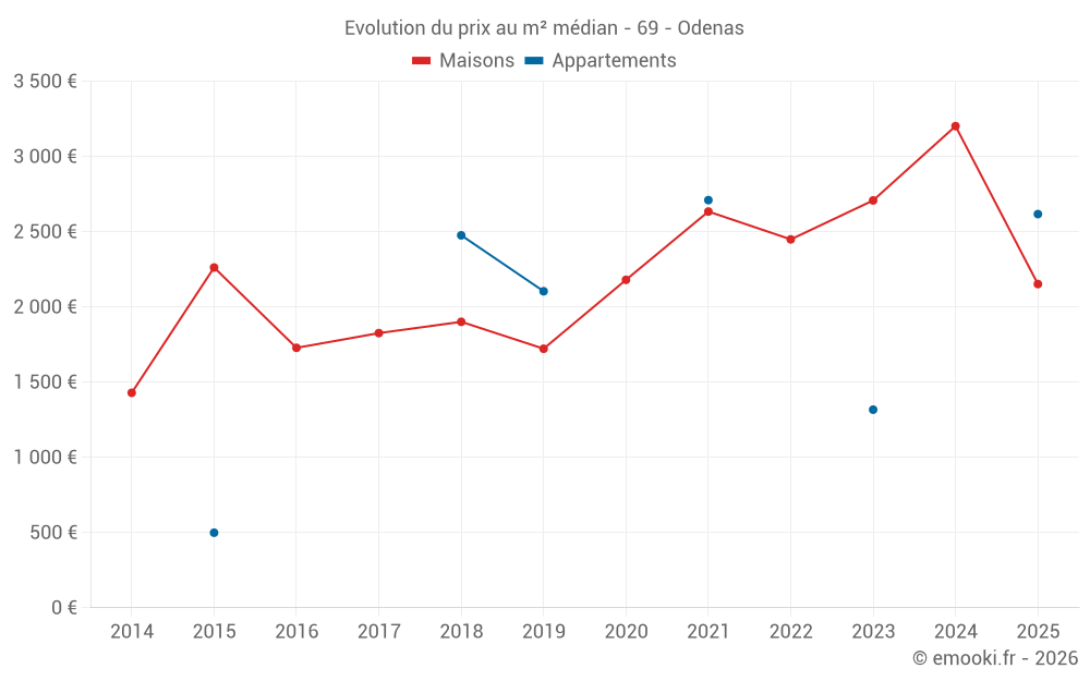 Evolution du prix au m² médian - 69 - Odenas