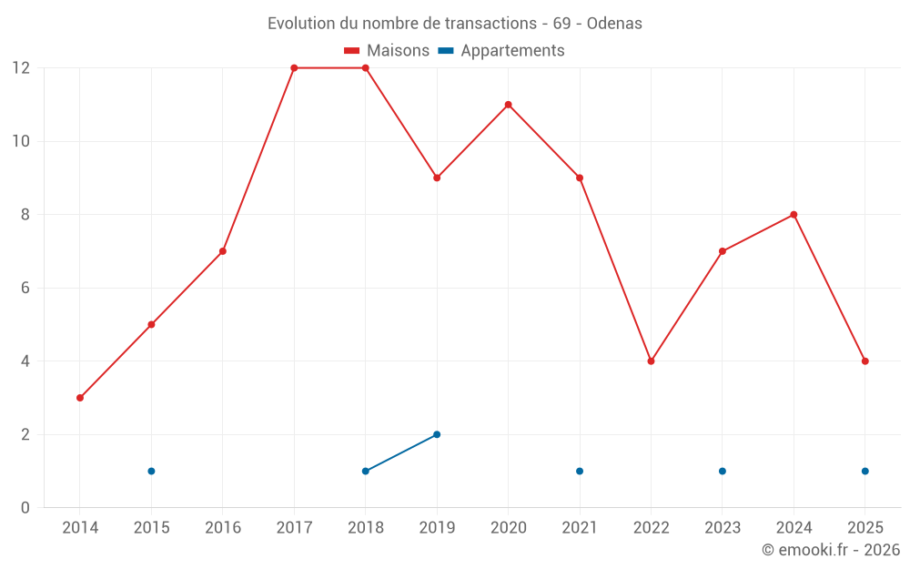 Evolution du nombre de transactions - 69 - Odenas