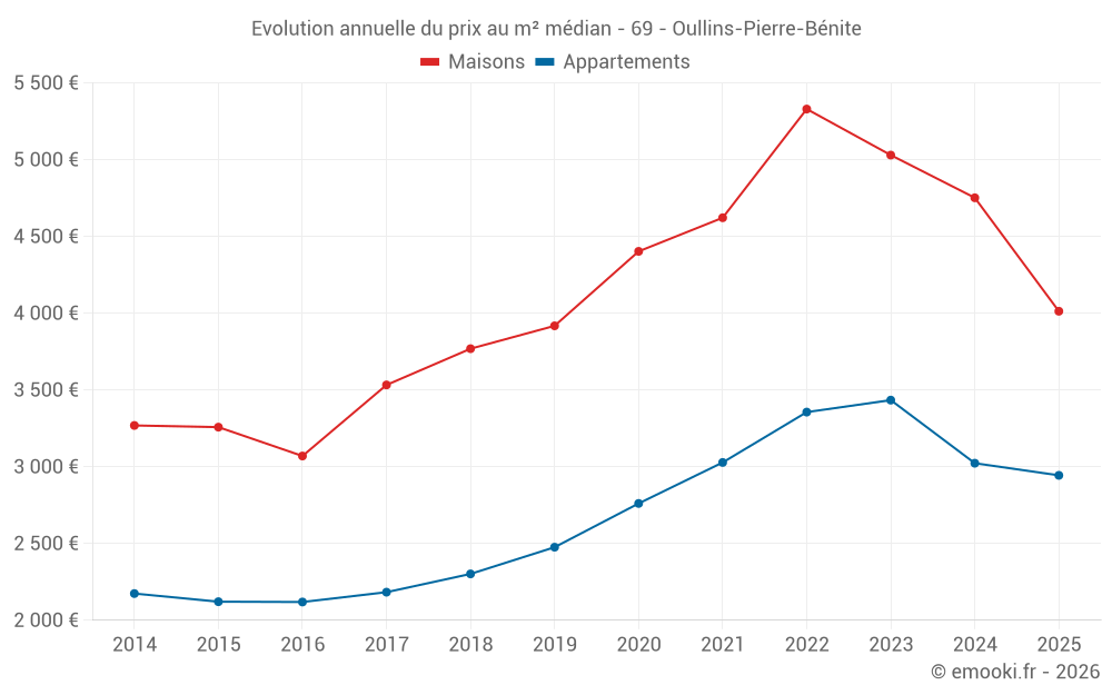 Evolution annuelle du prix au m² médian - 69 - Oullins-Pierre-Bénite