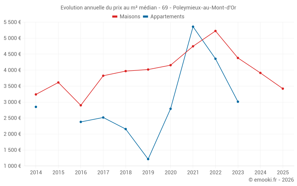 Evolution annuelle du prix au m² médian - 69 - Poleymieux-au-Mont-d'Or