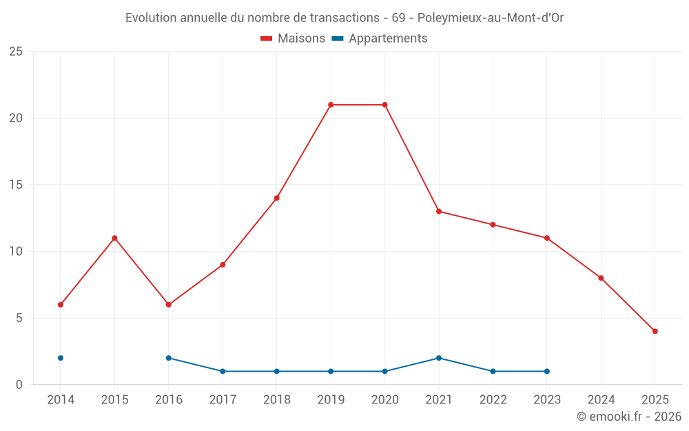 Evolution annuelle du nombre de transactions - 69 - Poleymieux-au-Mont-d'Or