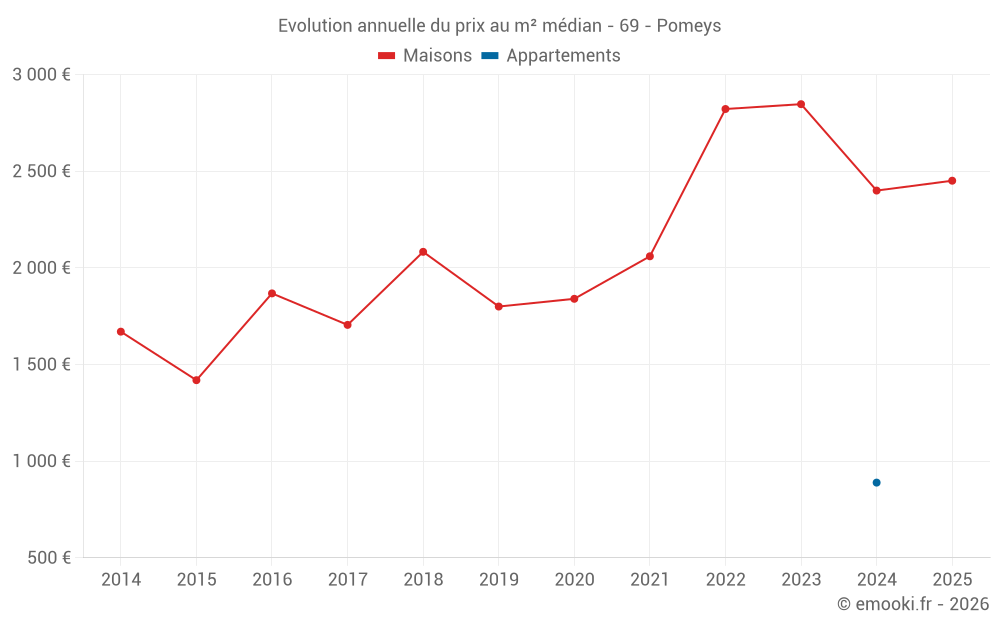 Evolution annuelle du prix au m² médian - 69 - Pomeys