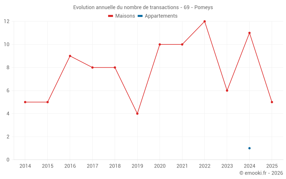 Evolution annuelle du nombre de transactions - 69 - Pomeys