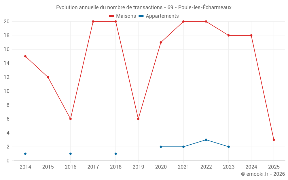 Evolution annuelle du nombre de transactions - 69 - Poule-les-Écharmeaux