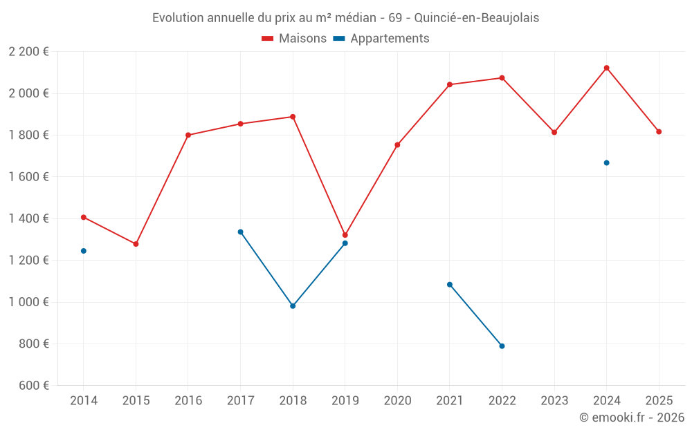 Evolution annuelle du prix au m² médian - 69 - Quincié-en-Beaujolais