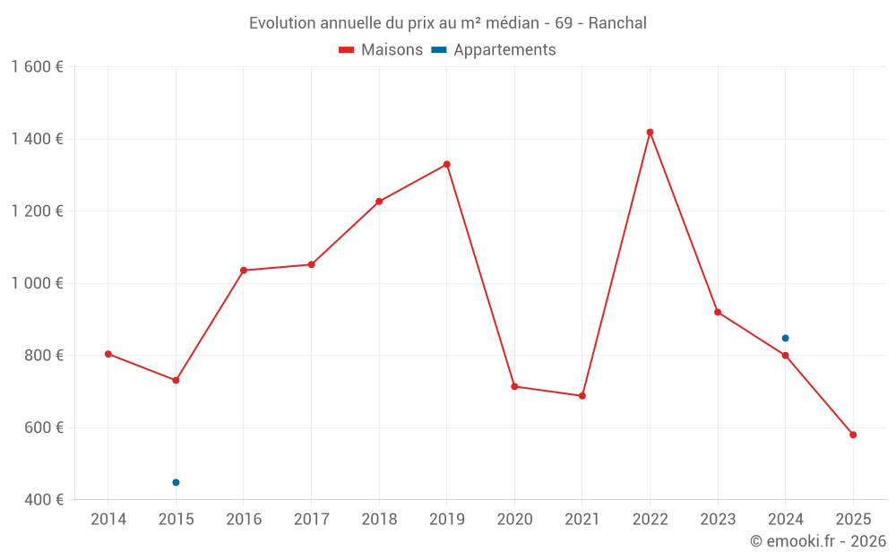 Evolution annuelle du prix au m² médian - 69 - Ranchal