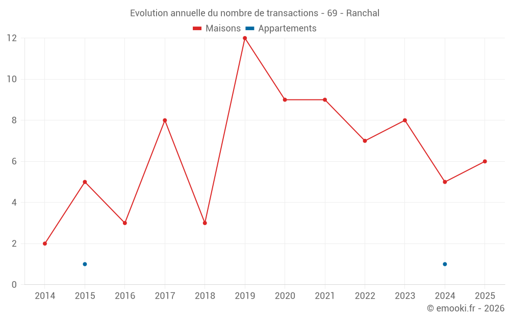 Evolution annuelle du nombre de transactions - 69 - Ranchal